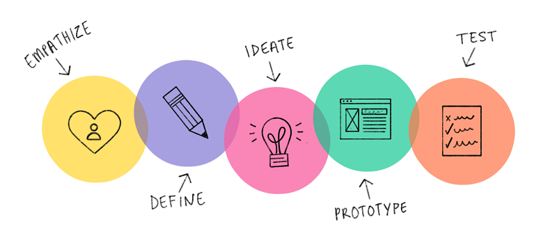 Five icons like heart, pencil, bulb, email and note book are kept in a few round shaped backgrounds, each having names viz., empathize, define, ideate, prototype and test.